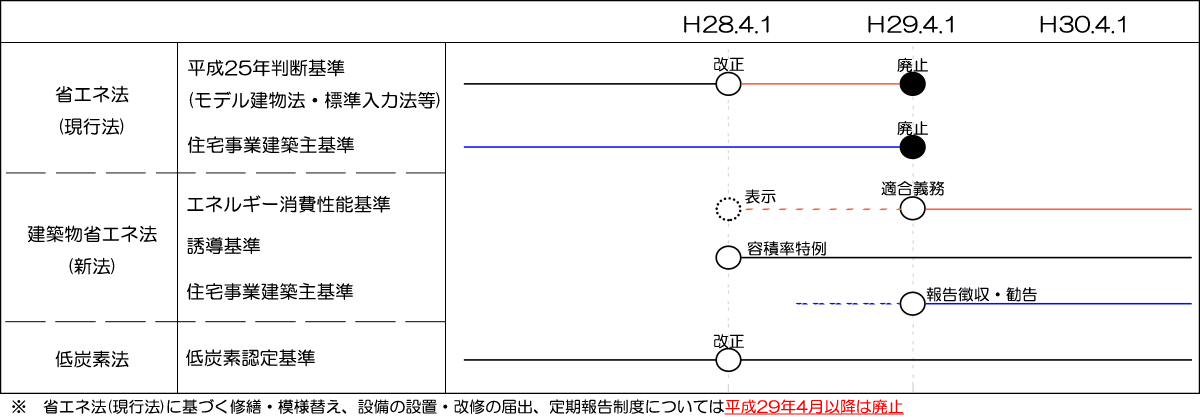 改正スケジュール